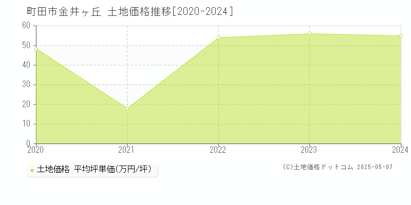 金井ヶ丘(町田市)の土地価格推移グラフ(坪単価)[2020-2024年]