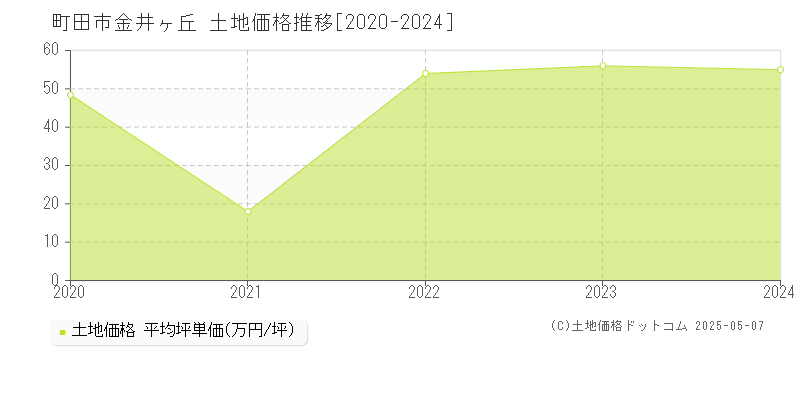 町田市金井ヶ丘の土地価格推移グラフ 