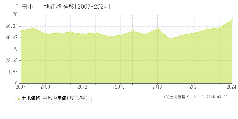 町田市(東京都)の土地価格推移グラフ(坪単価)[2007-2024年]