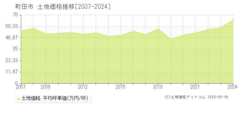 町田市の土地取引価格推移グラフ 