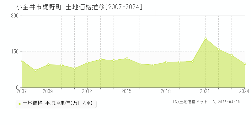 小金井市梶野町の土地取引事例推移グラフ 