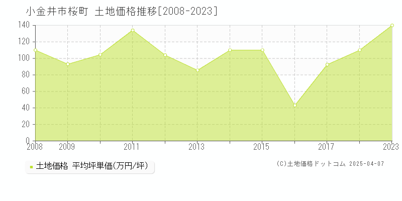 小金井市桜町の土地価格推移グラフ 