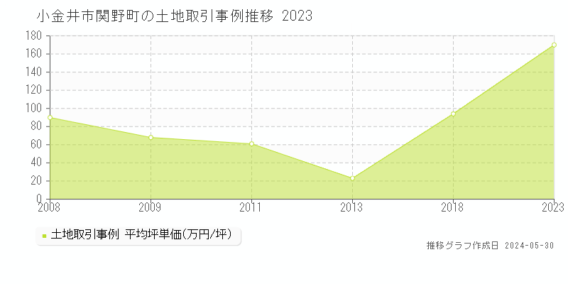 小金井市関野町の土地取引事例推移グラフ 