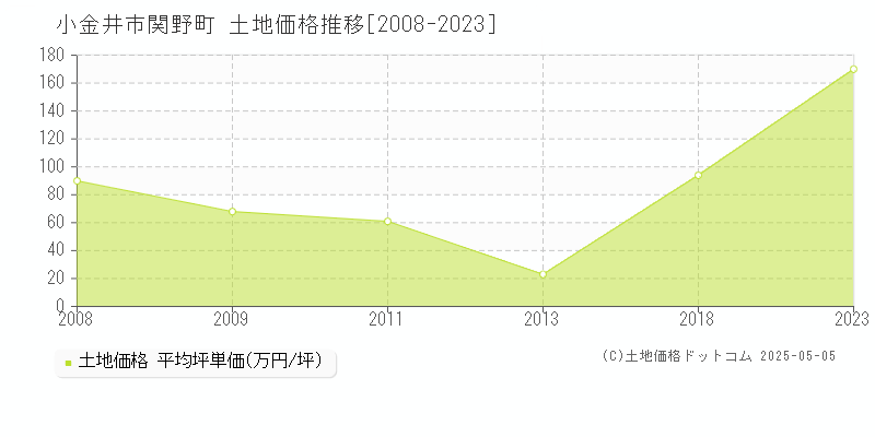 関野町(小金井市)の土地価格推移グラフ(坪単価)[2008-2023年]