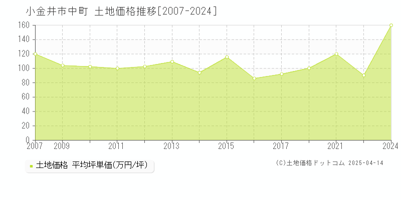 小金井市中町の土地価格推移グラフ 