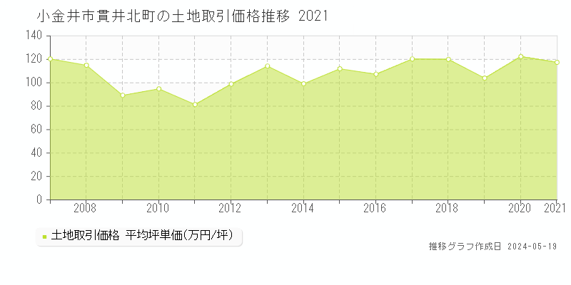 小金井市貫井北町の土地価格推移グラフ 