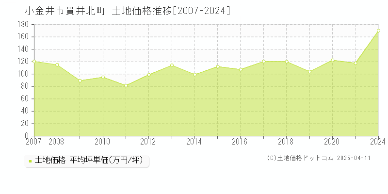 小金井市貫井北町の土地価格推移グラフ 