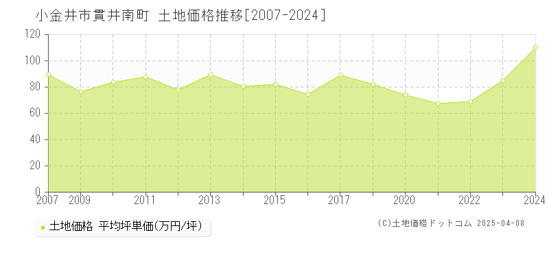 小金井市貫井南町の土地取引事例推移グラフ 