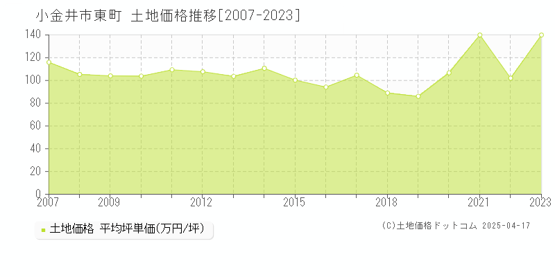 小金井市東町の土地価格推移グラフ 