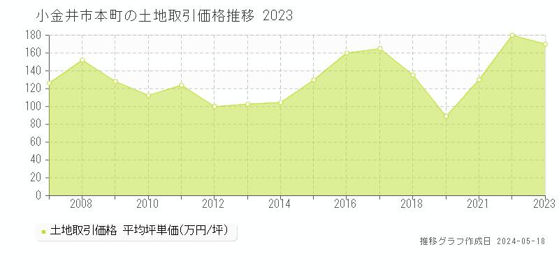 小金井市本町の土地価格推移グラフ 
