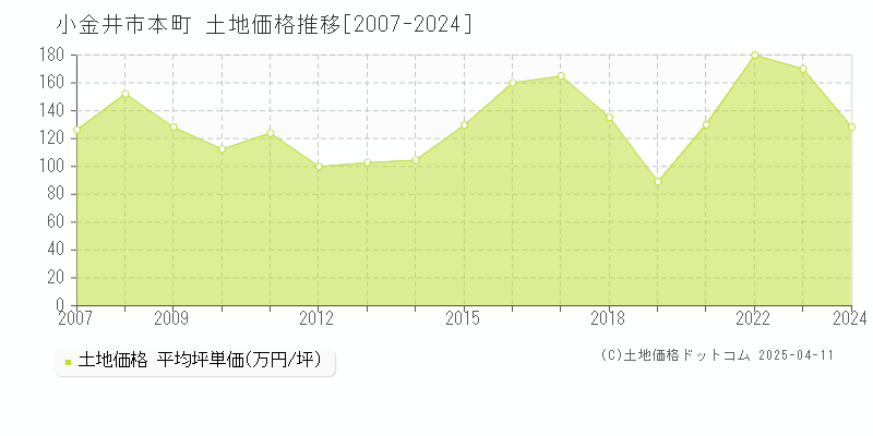 小金井市本町の土地価格推移グラフ 