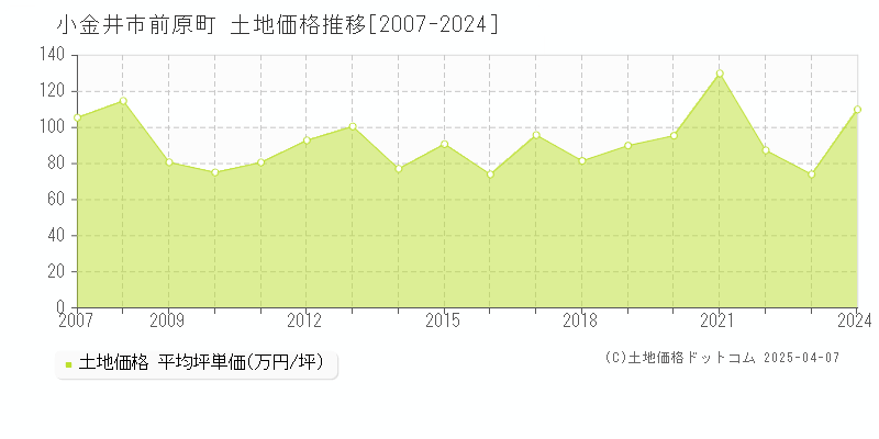 小金井市前原町の土地価格推移グラフ 