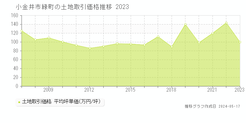 小金井市緑町の土地価格推移グラフ 