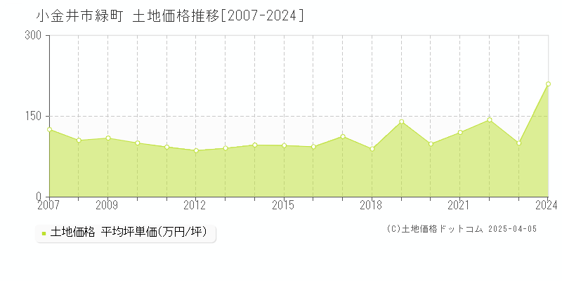 小金井市緑町の土地価格推移グラフ 