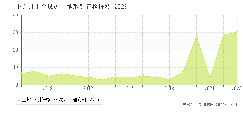 小金井市全域の土地取引事例推移グラフ 