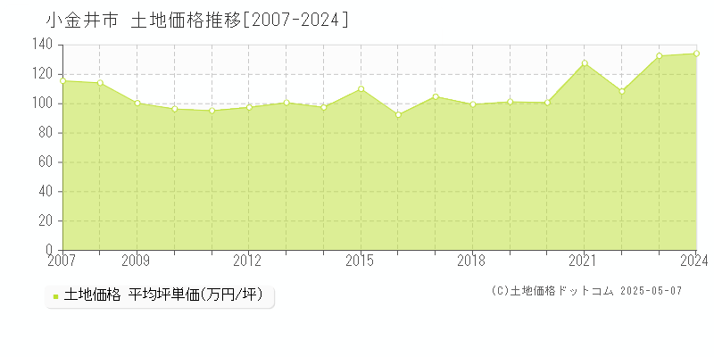 小金井市(東京都)の土地価格推移グラフ(坪単価)[2007-2024年]