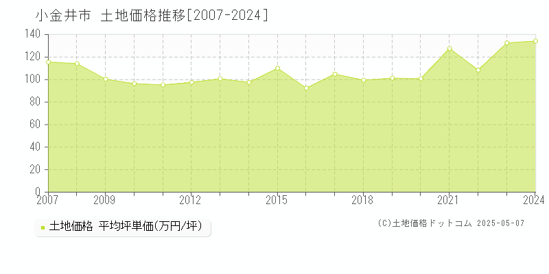 小金井市全域の土地価格推移グラフ 