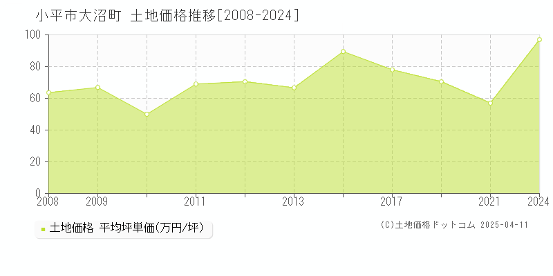 小平市大沼町の土地価格推移グラフ 