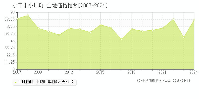 小平市小川町の土地価格推移グラフ 