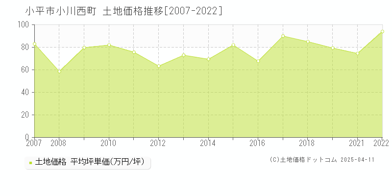 小平市小川西町の土地価格推移グラフ 