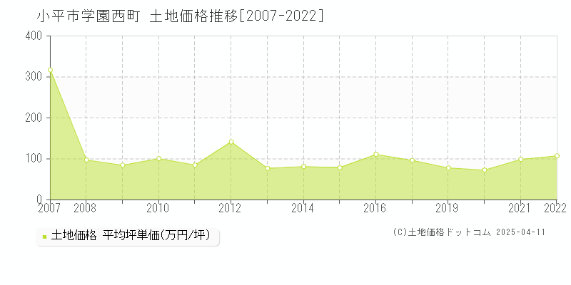 小平市学園西町の土地価格推移グラフ 