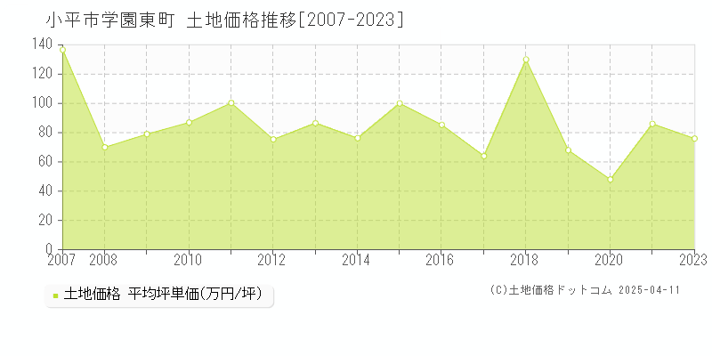 小平市学園東町の土地価格推移グラフ 