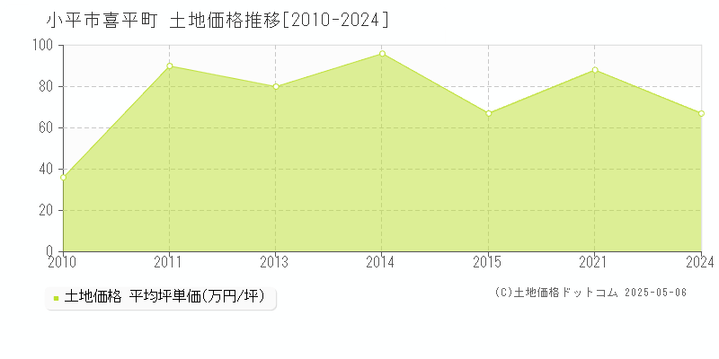 喜平町(小平市)の土地価格推移グラフ(坪単価)[2010-2024年]