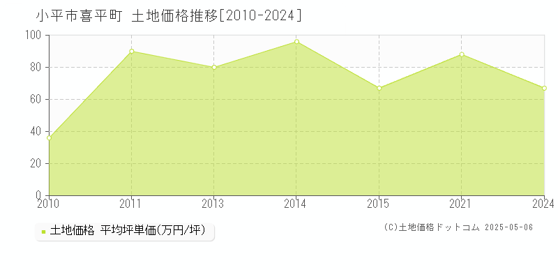 小平市喜平町の土地価格推移グラフ 