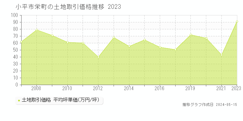 小平市栄町の土地価格推移グラフ 