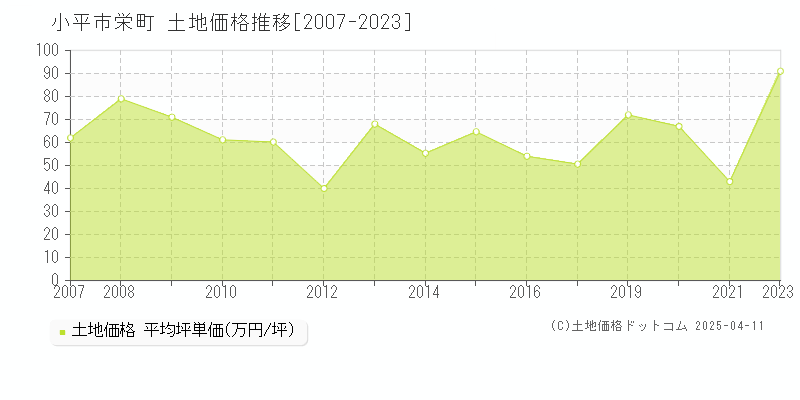 小平市栄町の土地価格推移グラフ 