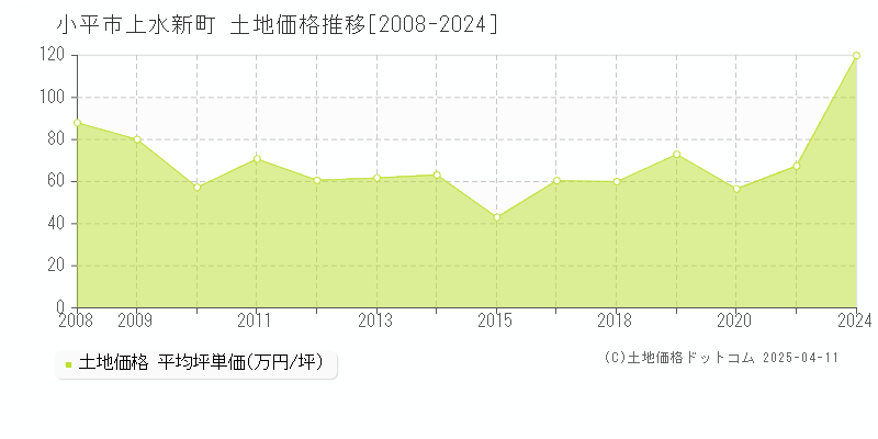 小平市上水新町の土地価格推移グラフ 