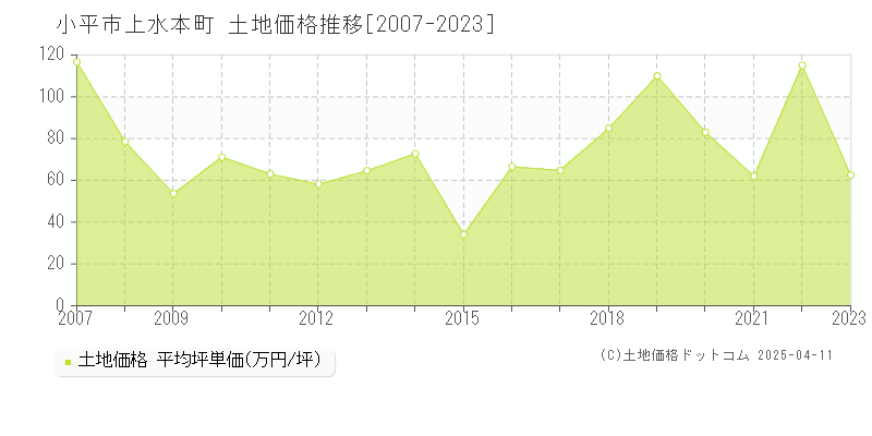 小平市上水本町の土地価格推移グラフ 