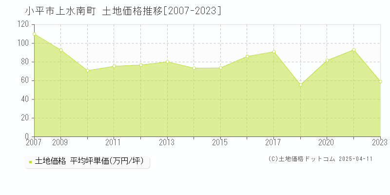 小平市上水南町の土地価格推移グラフ 