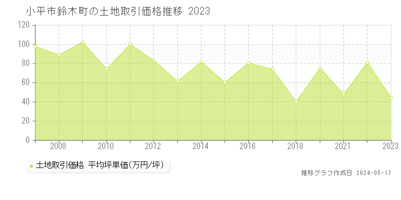 小平市鈴木町の土地取引価格推移グラフ 