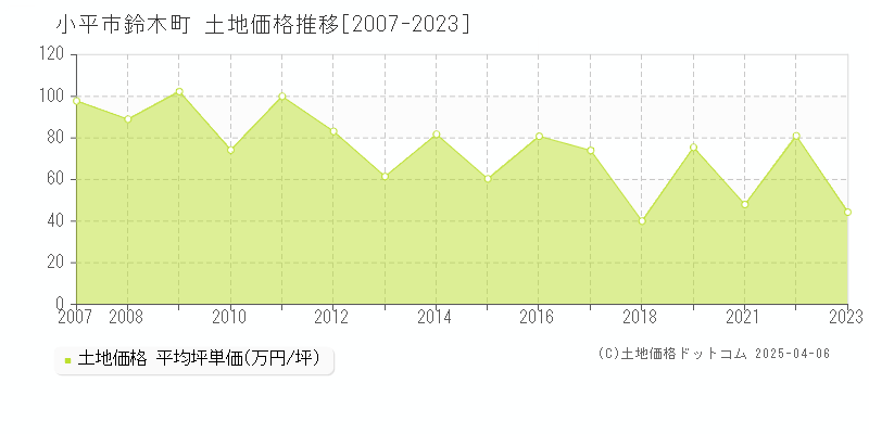 小平市鈴木町の土地取引価格推移グラフ 