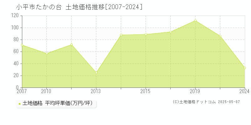 たかの台(小平市)の土地価格推移グラフ(坪単価)[2007-2024年]