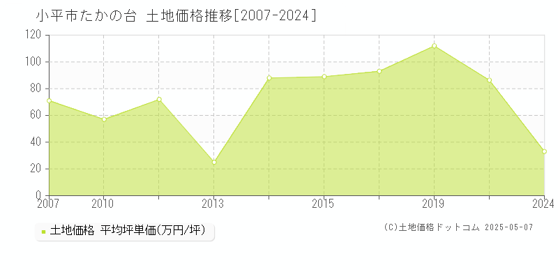 小平市たかの台の土地価格推移グラフ 