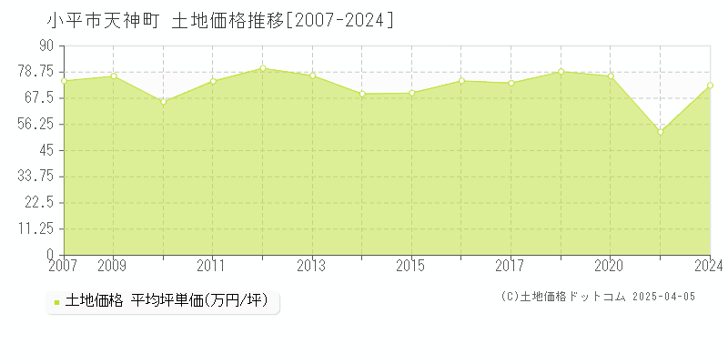 小平市天神町の土地価格推移グラフ 