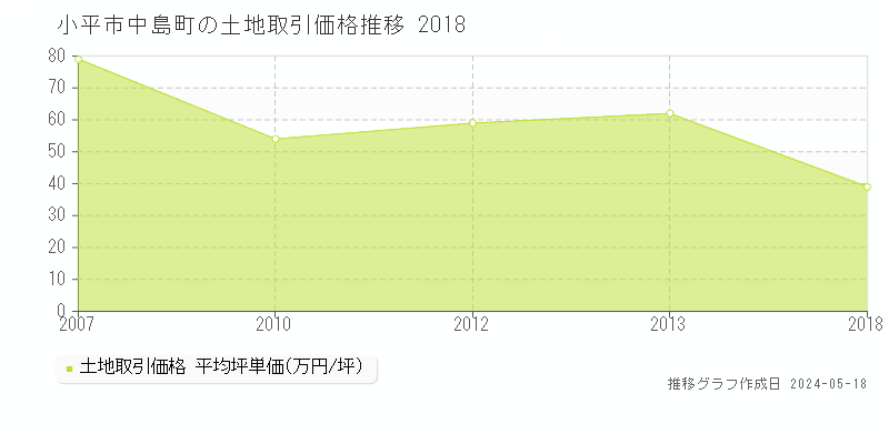 小平市中島町の土地価格推移グラフ 