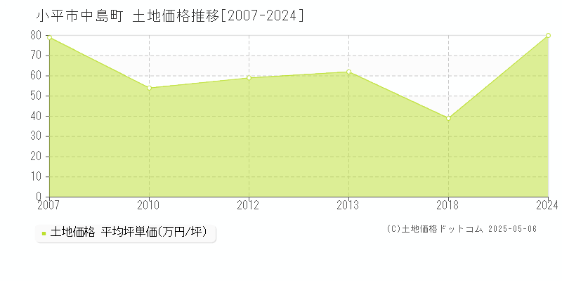 中島町(小平市)の土地価格推移グラフ(坪単価)[2007-2024年]