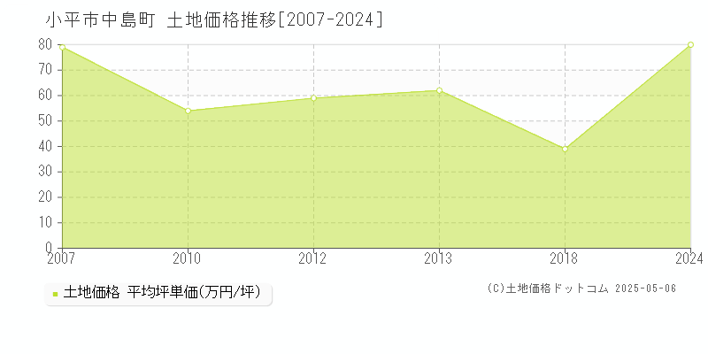 小平市中島町の土地価格推移グラフ 