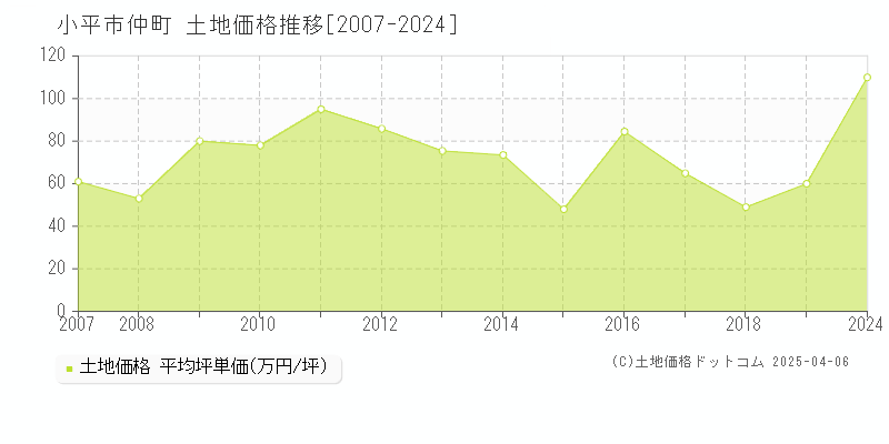 小平市仲町の土地価格推移グラフ 