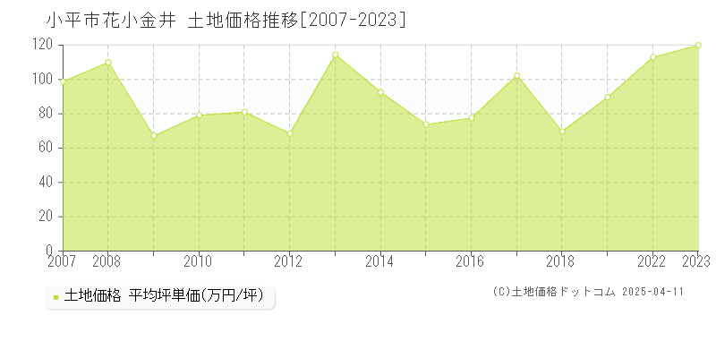 小平市花小金井の土地価格推移グラフ 