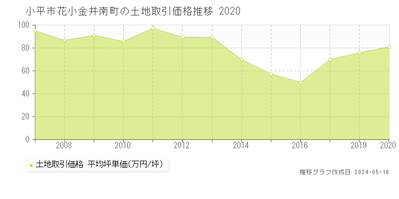 小平市花小金井南町の土地価格推移グラフ 