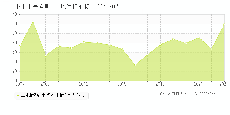 小平市美園町の土地価格推移グラフ 