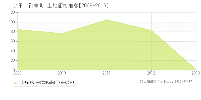 御幸町(小平市)の土地価格推移グラフ(坪単価)[2008-2019年]
