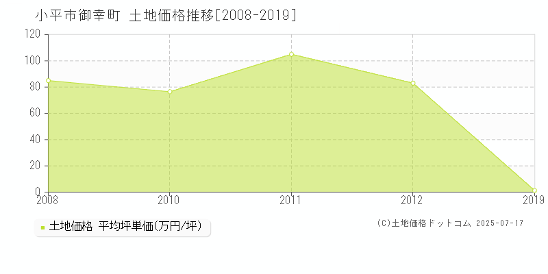 小平市御幸町の土地価格推移グラフ 