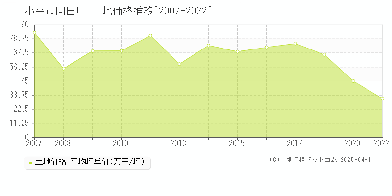 小平市回田町の土地価格推移グラフ 