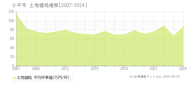 小平市(東京都)の土地価格推移グラフ(坪単価)[2007-2024年]