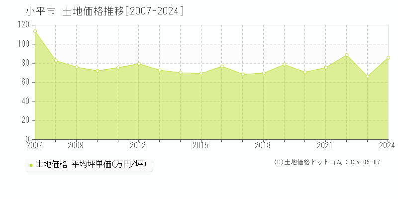 小平市全域の土地価格推移グラフ 